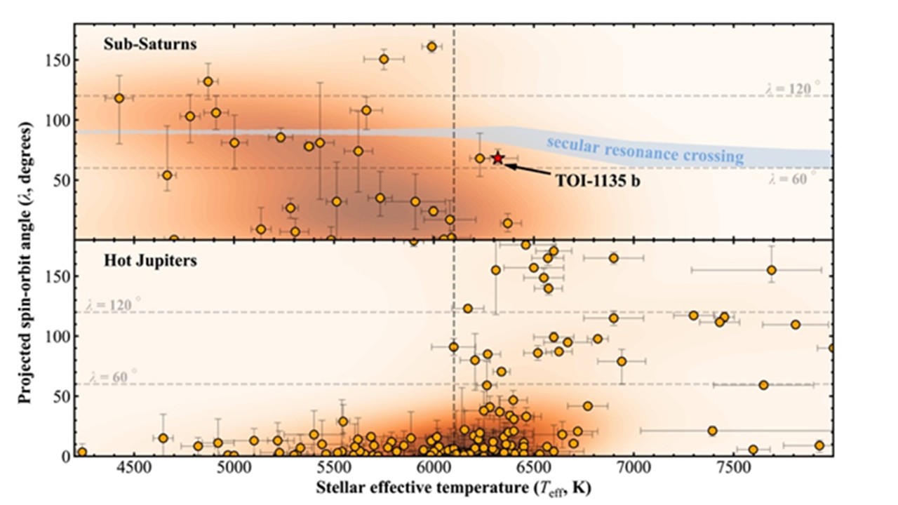 Projected stellar obliuiqty as a function of stellar effective temperature