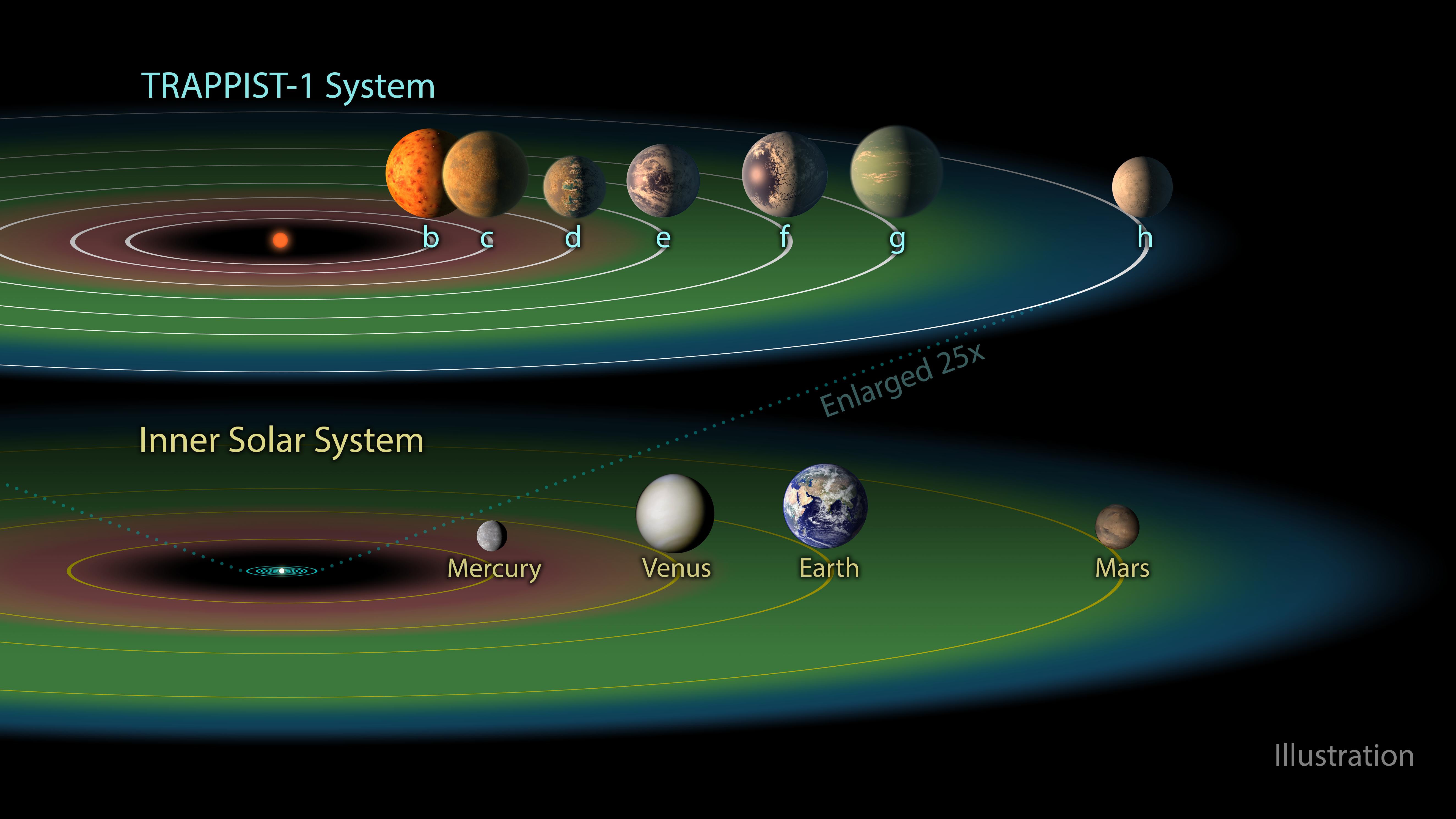 Comparison of TRAPPIST-1 System and Inner Solar System